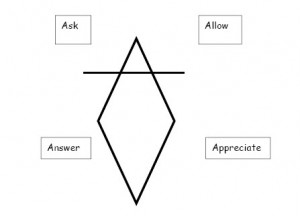 4 A's 1 Law of Attraction Summary The 4 A's - 1